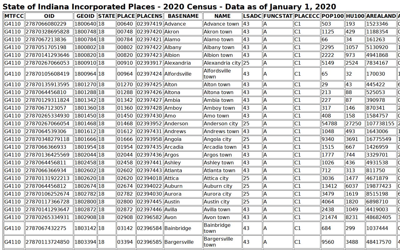 Elizabethtown court records context from the Census incorporated places table